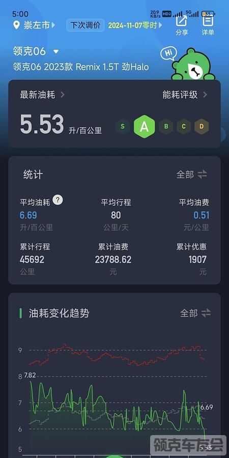 领克06燃油版跑出5.5升/百公里历史最低油耗记录